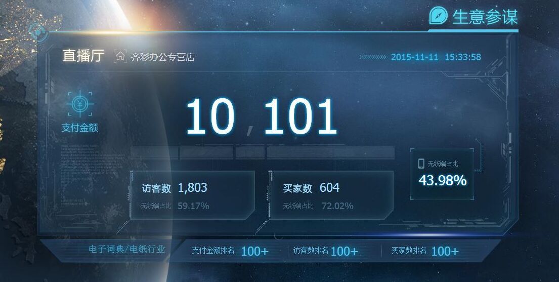 双十一购物狂欢节落幕，齐彩天猫专营店首创佳绩