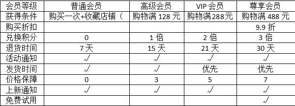 齐彩办公天猫专营店会员管理系统上线